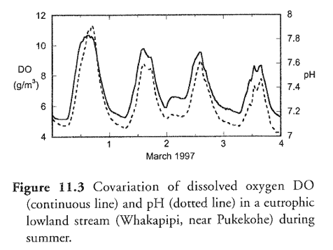 pH graph