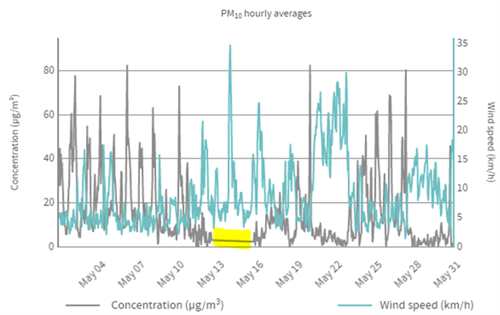 PM10-Hourly -Averages