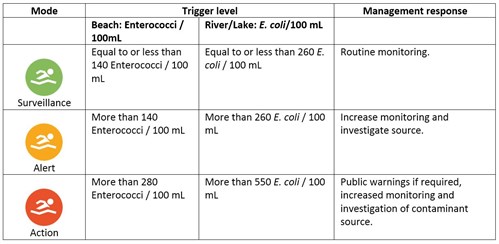 FIB trigger level management table
