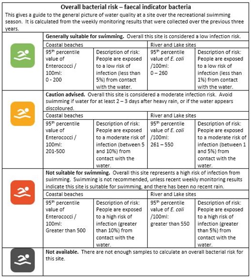 overall bacterial risk table