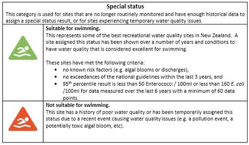 Special status table