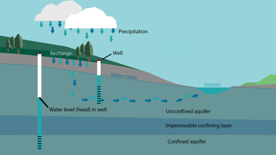 Water table adalah