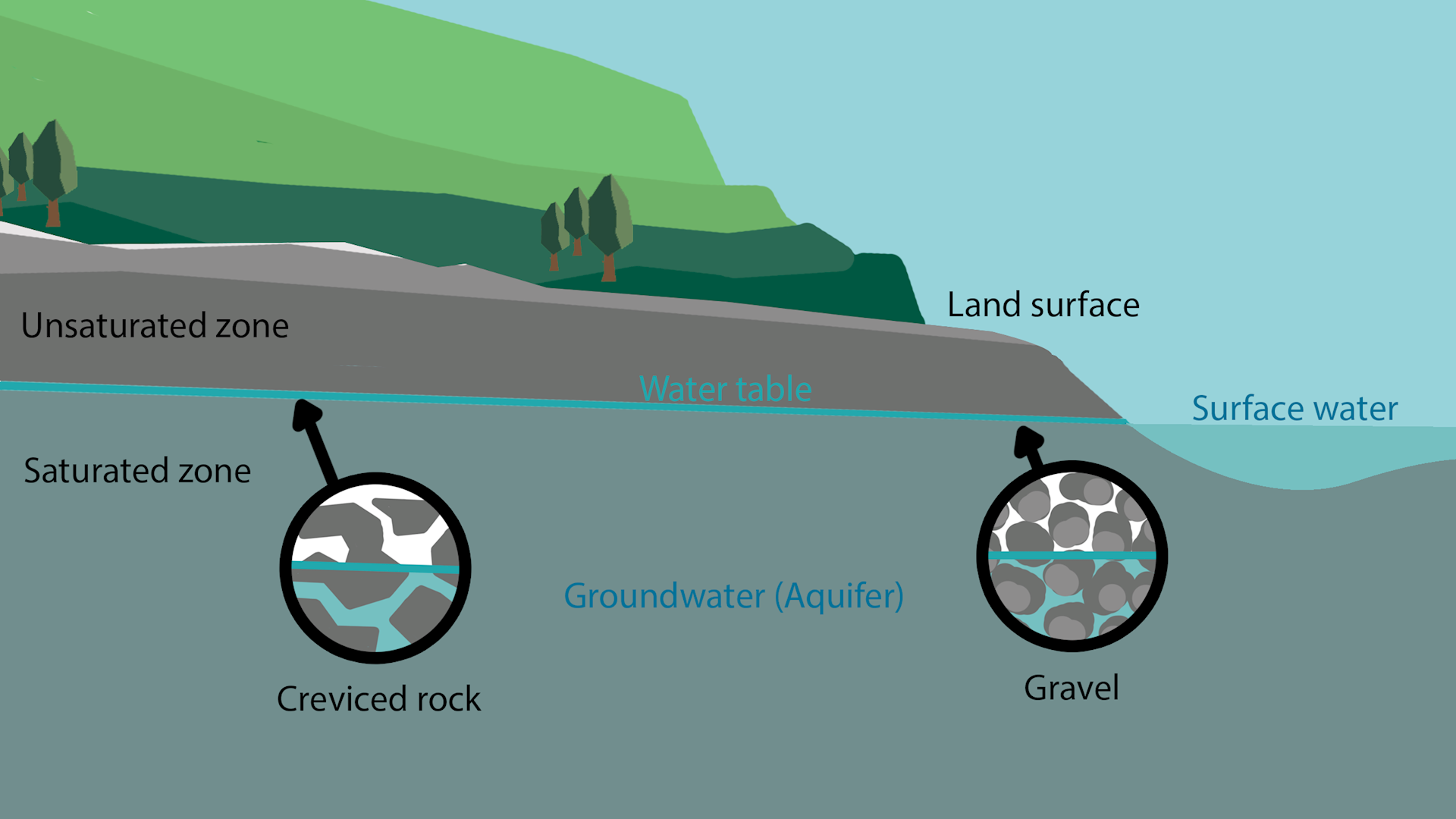 Water table adalah