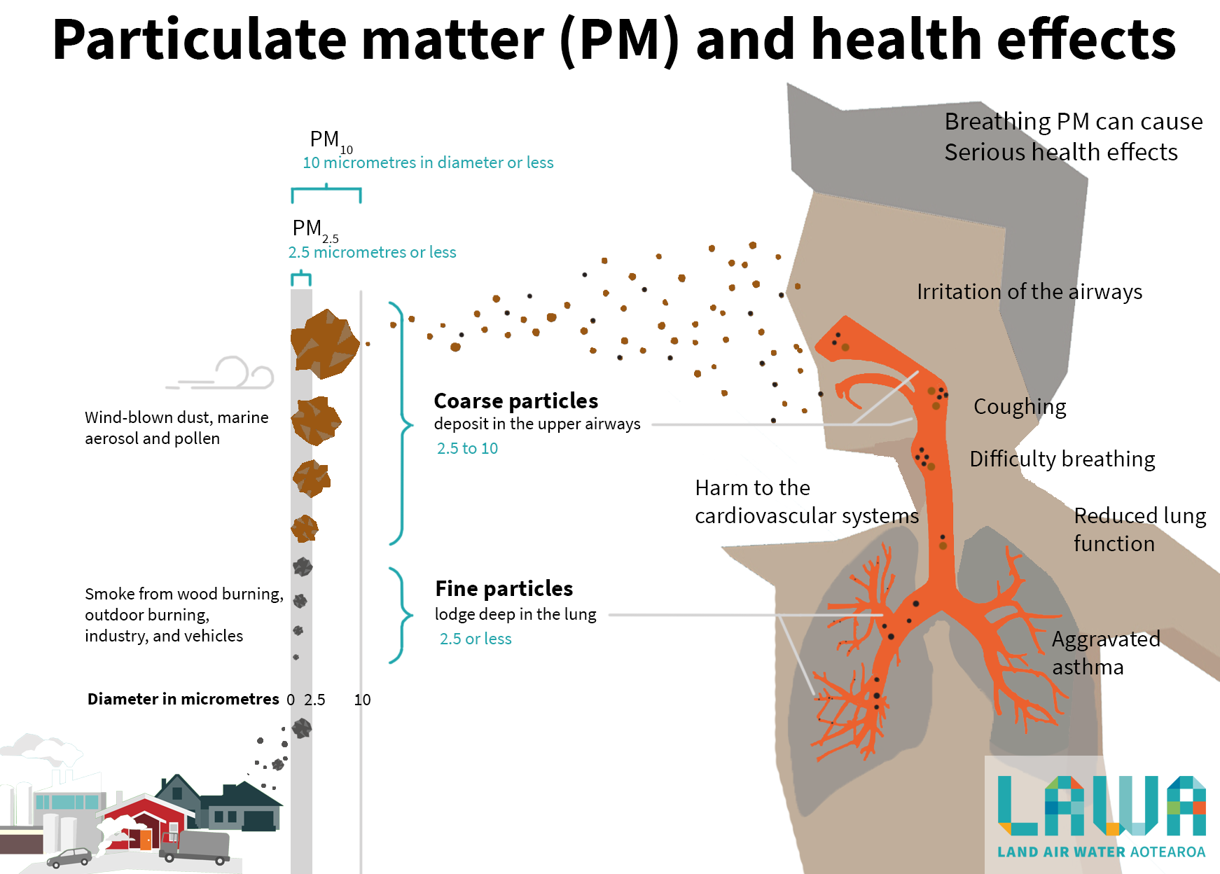 Particulate Matter and Health Effects