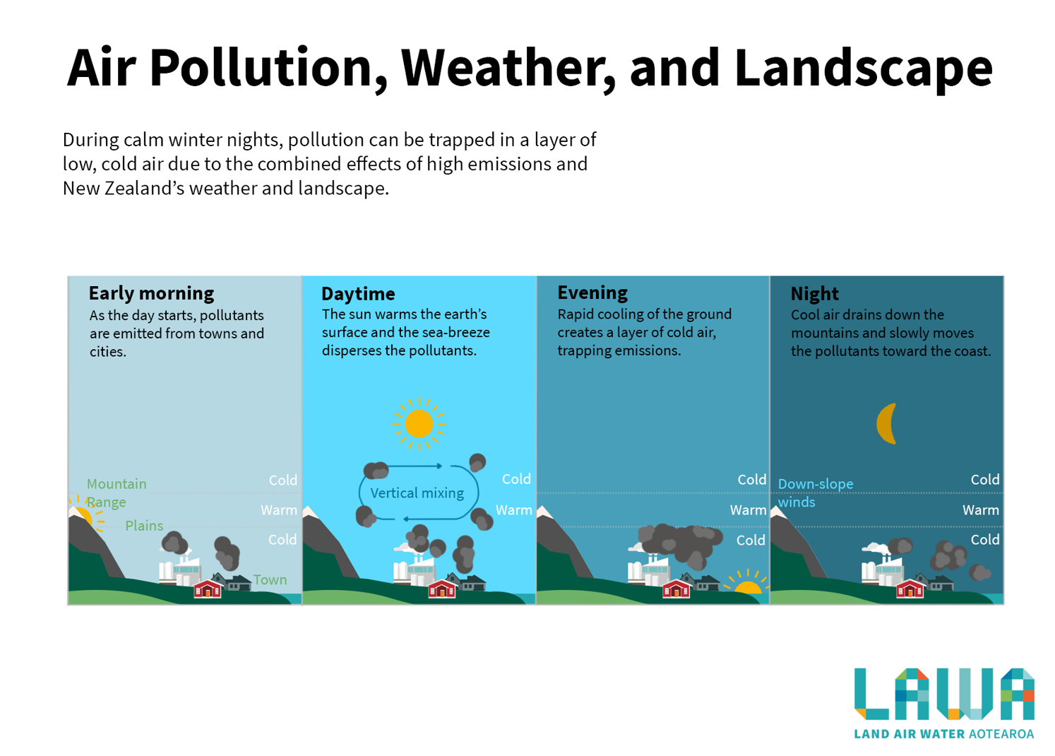 Land, Air, Water Aotearoa (LAWA) Why is air quality important?