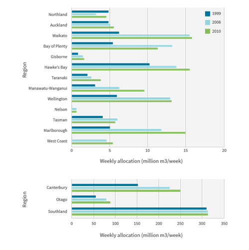 Changes in water allocation