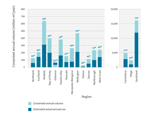 Actual Water Used Compared To Consented Annual Volumes (Mm 3:year ) For Each Region In 2010