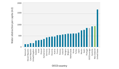Ranking Of Water Abstraction Per Capita For OECD Countries In 2007