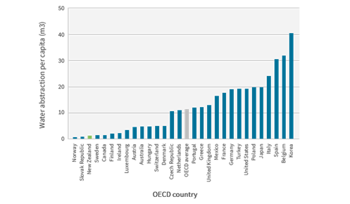 Ranking Of Water Withdrawals As A Percentage Of Gross Annual Availability For OECD Countries (using Latest Available Data)